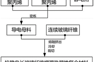抗靜電長玻璃纖維增強熱塑性復合材料及其制備方法與應用
