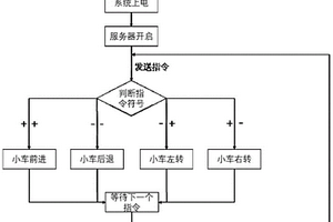 自動行走式靶向噴藥智能小車的控制系統
