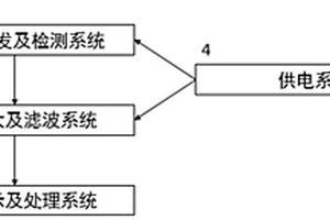 基于微流控芯片的便攜式流式細胞計數系統