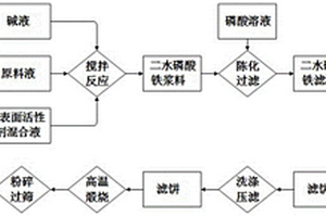 低硫含量納米磷酸鐵的制備方法