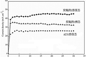 用作電池負極的鎂合金板材及其制備方法