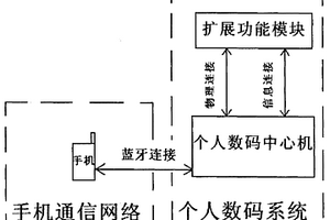 個人數碼系統及裝置