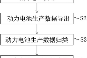 動力電池出貨數據管理方法