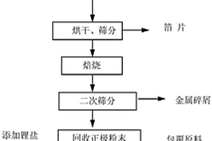從邊角廢料和次品中回收制備復合正極材料的方法及系統