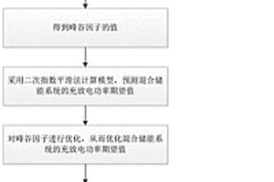 用于平抑電網峰谷差的混合儲能出力控制方法及系統