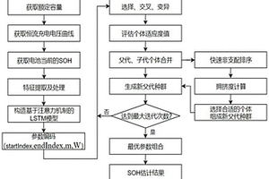 基于進化注意力機制的LSTM電池健康狀態估計方法
