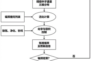 聚變堆液態包層氚增殖率在線調控系統模擬方法及裝置