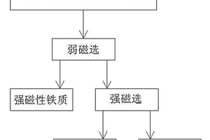 從鉭鈮礦尾礦中生產高品質長石的工藝方法