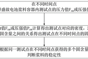 電池漿料穩定性檢測方法及裝置