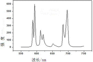 可在紫外250-290nm和近紫外396nm激發的熒光粉及其制備方法