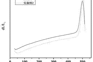 TFT-LCD封接用無鉛低膨脹系數玻璃粉及其制備方法