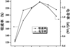 共混纖維素的凝膠聚合物電解質及其制備方法與應用