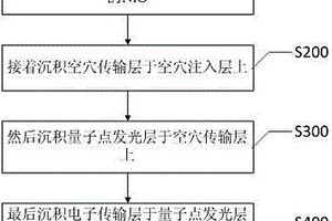 摻雜的NiO、發光二極管及其制備方法