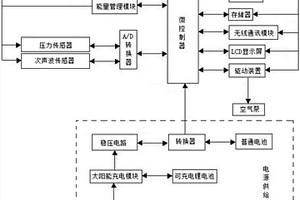 燃氣管道用無線傳感器的網絡節點