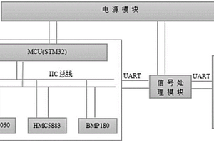 關聯氣象數據的IMU數據采集處理系統