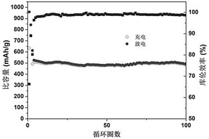 新型高性能的電池負極材料及其制備方法和應用