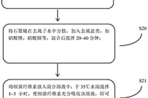 結構穩定的石墨烯氣凝膠制備方法
