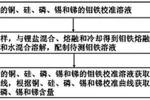 鉬鐵中銅、硅、磷、錫和銻含量的檢測方法