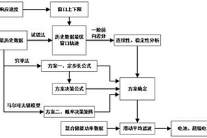 考慮電池響應速度的混合儲能自適應功率分配方法