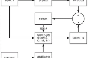 基于氣液動力學模型帶參數修正的SOC估計方法及系統