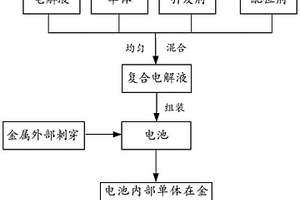 防止金屬刺穿引發電池熱失控的復合電解液、電池和方法