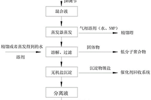 聚苯硫醚合成中副產鹽的回收工藝