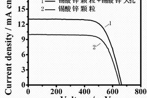 分等級錫酸鋅大孔材料的制備方法