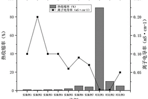 耐高溫聚合物電解質膜及其制備方法