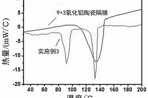 低閉孔溫度的復合隔膜及其制備方法和用途