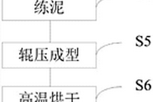 陶瓷產品的生產工藝