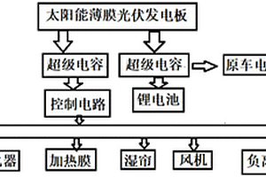 基于自然光能的車載環境控制系統