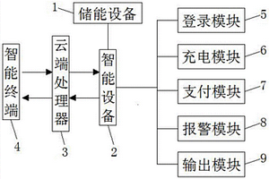 基于云支付的智能充電儲能服務器