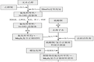 銅修飾的氟化碳/氧化鈮復合正極材料及其制備方法