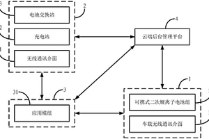 運用云端架構以物聯網為基礎的電池能源分配管理系統