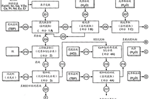 回收稀土元素和稀有金屬的方法