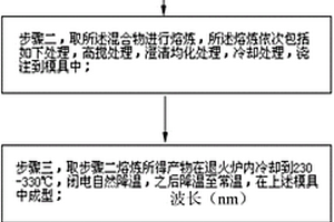 高透光率且不影響紅外截止的光學玻璃的制備方法