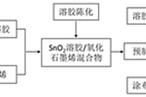 原位制備納米復合電極材料的方法