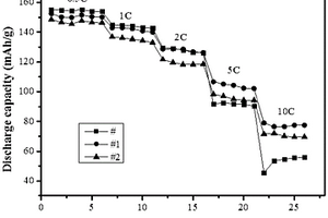 MOFs衍生物包覆NCM三元正極材料及其制備方法