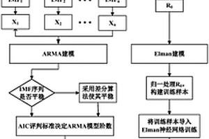 基于ARMA和Elman神經網絡聯合建模的電池健康狀態評估方法