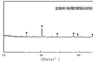 表面改性碳硫化鈦電池負極材料的制備方法