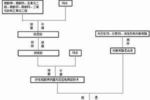 鈮酸鉀鈉基無鉛壓電陶瓷粉末與漿料及其制備工藝