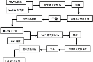 用作空分富氧吸附劑的介微孔層序結構LSX分子篩的合成方法
