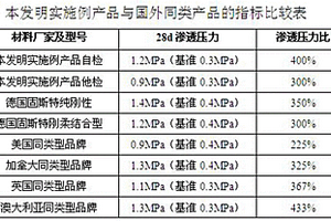 水泥基滲透結晶型防水材料