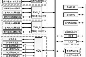 多套燃料電池、多套儲能裝置協調工作的混合動力系統