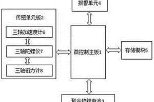 防跌倒預警系統