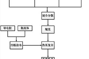 高彈性多孔電極的制備方法