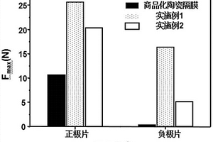 基于鄰苯二酚的三元共聚物改性陶瓷隔膜及其制備和應用