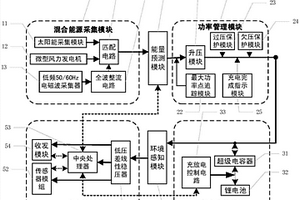 高壓架空線下的混合能源采集存儲系統