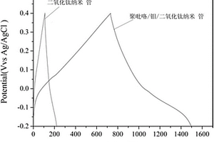 聚吡咯/鉬/二氧化鈦納米管三元復合電極的制備方法