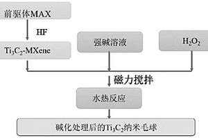毛球型Ti<Sub>3</Sub>C<Sub>2</Sub>（MXene）納米材料的制備方法及應用